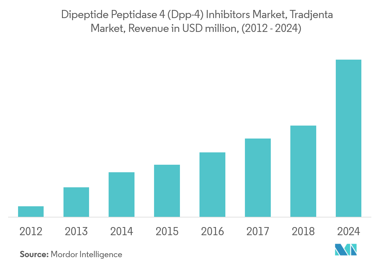 Dipeptide Peptidase 4 (DPP-4) inhibitors Market Key Trends